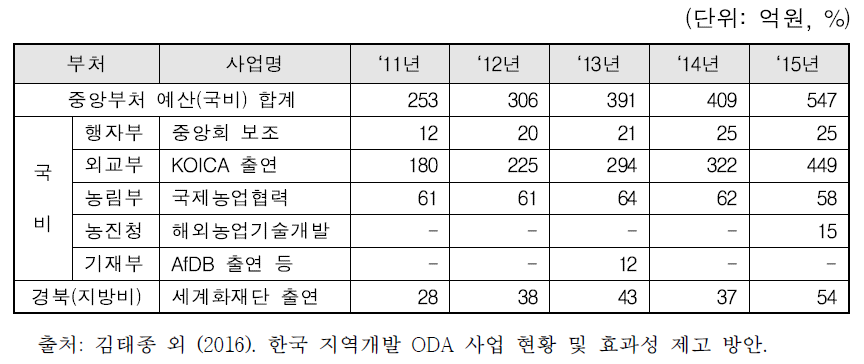 최근 5년간 ODA 규모 증가 현황