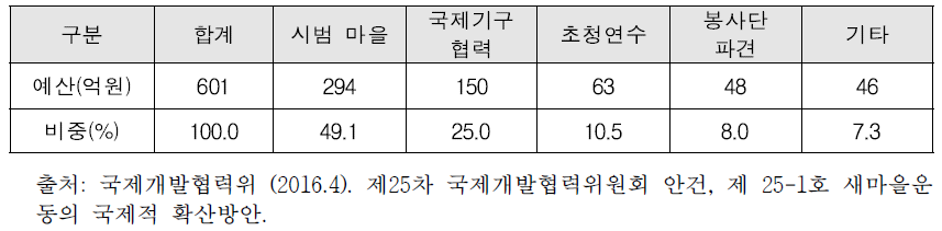 새마을 운동 ODA 사업의 유형 (‘15년 기준)