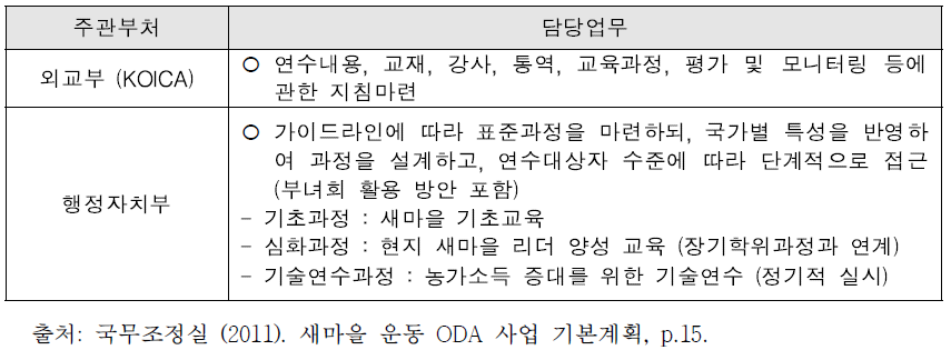 부처별 새마을 운동 초청연수 과정의 개편 사항