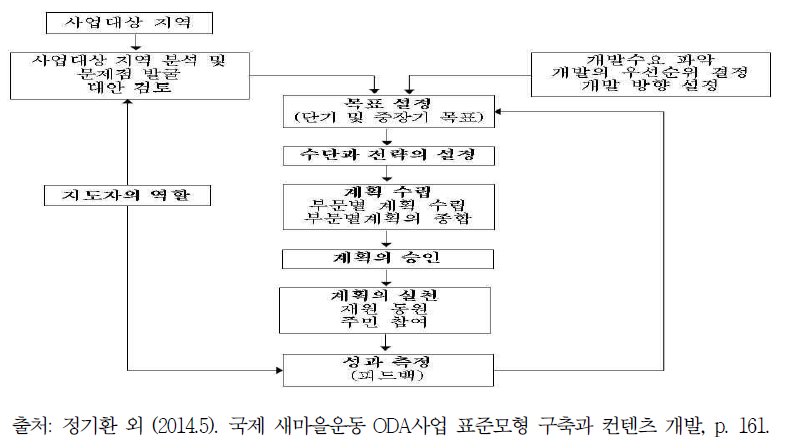 새마을운동 ODA사업 표준 모형의 논리적 구조