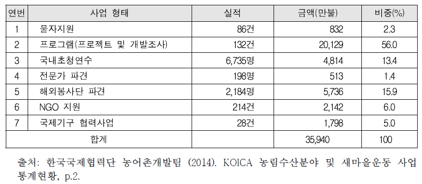 KOICA 농림수산분야 사업형태별 지원 실적 (1991-2013)