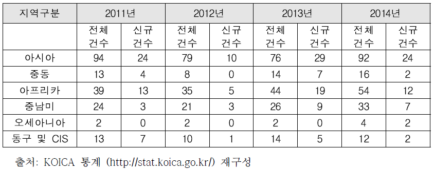 KOICA 프로젝트 사업의 신규 사업 건수 (2011-2014)
