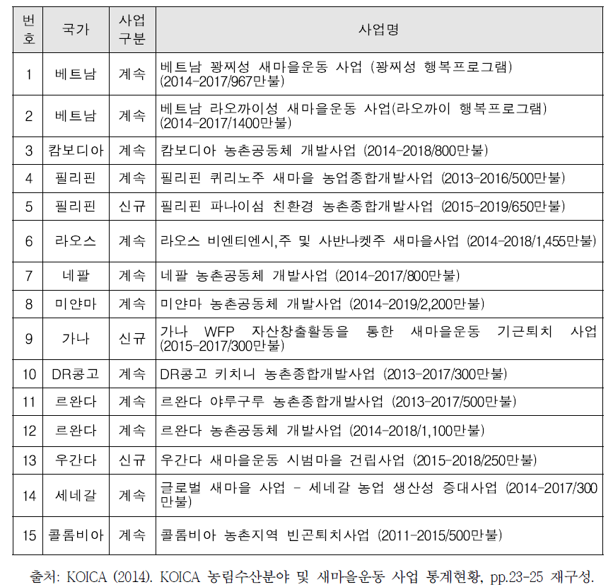 2015년도 KOICA 농촌종합개발 프로젝트 사업 목록 (신규, 계속)