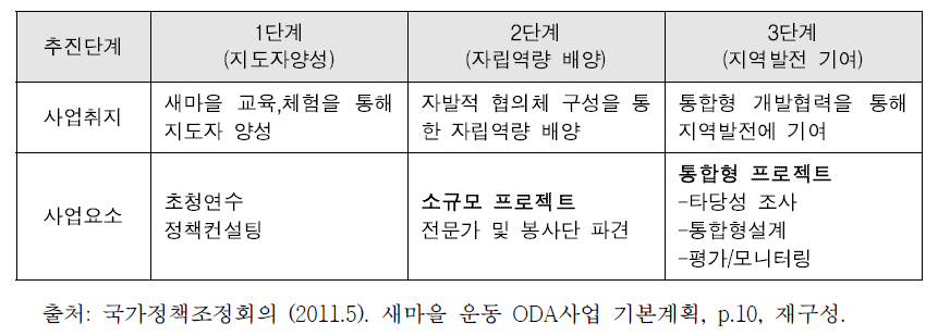 새마을 운동 ODA 사업 단계별 프로젝트 (예시)