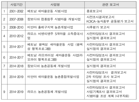 분석 대상 KOICA 농촌종합개발 사업 목록