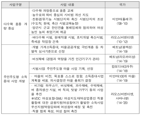 농가소득 증대 사업 내용