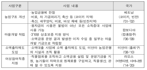 소액금융 사업 내용