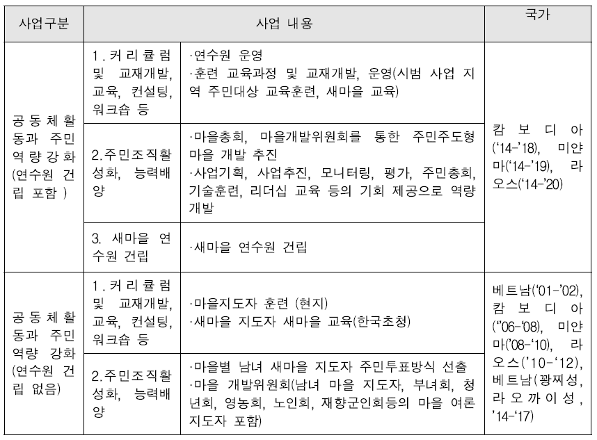 공동체 활동과 주민역량 강화 사업 내용