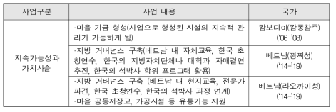 지속가능성과 가치사슬 사업 내용