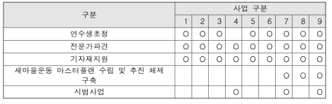 사업 방법 추가 요소 분석 내용