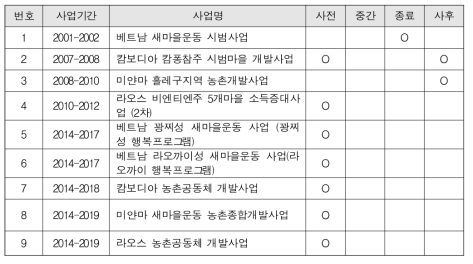 분석 대상 농촌개발사업 공식 보고서 여부