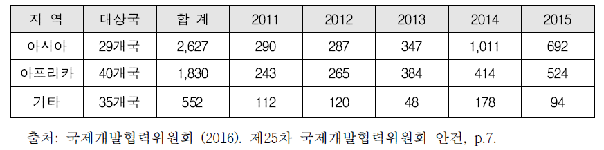 초청연수 대상국 및 초청자 수 (2011~2015)