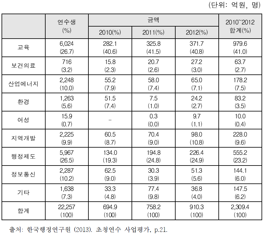 연수 주제별 초청연수사업 현황