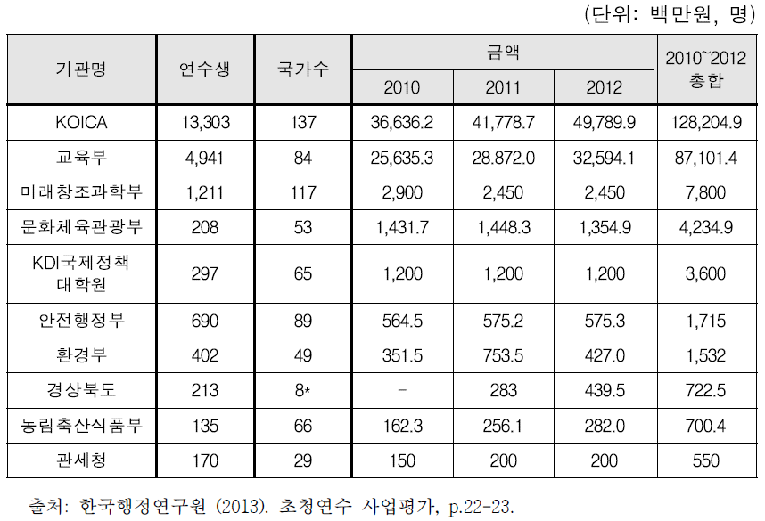 초청연수 주요 수행 기관 연수생 수 및 집행 예산