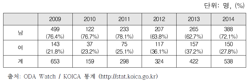 연수생초청 총괄 남녀 참가자수 2009-2014