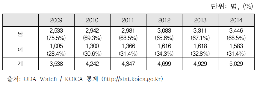 농업·농촌 연수생초청 총괄 남녀 참가자수 2009-2014