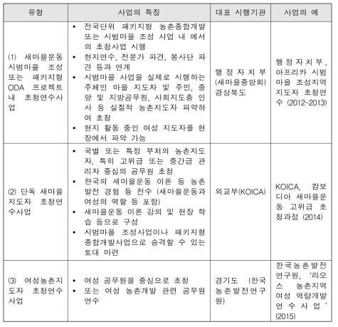 농촌종합개발 초청연수 사업의 유형