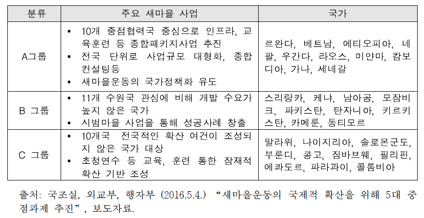 마을운동 맞춤 시행전략을 위한 국가유형