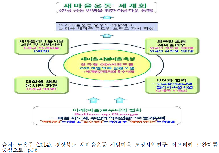 경상북도 새마을운동 세계화사업의 추진체계도