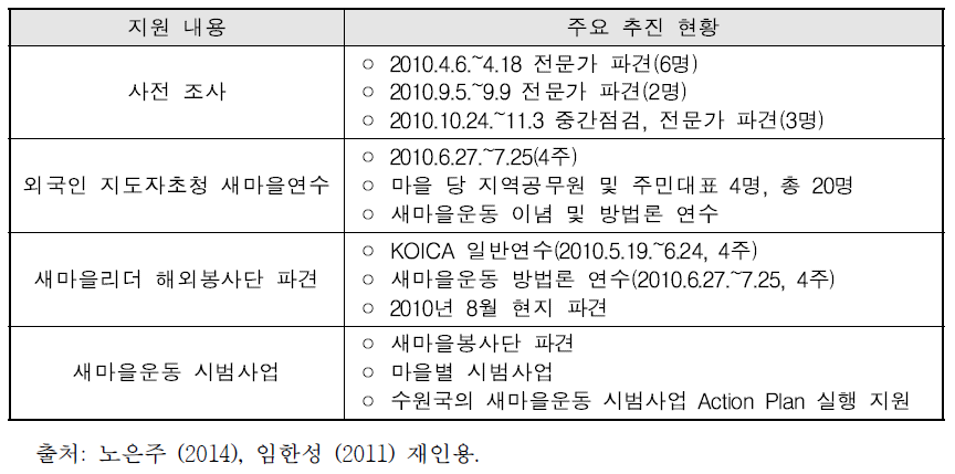 경상북도 새마을운동 시범마을 조성사업 추진과정