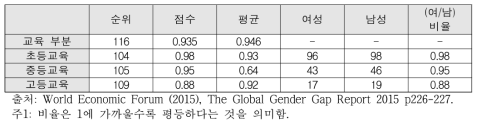 라오스 교육부문 성별차이 현황