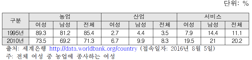 산업별 종사자 현황