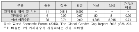 라오스의 경제활동분야 국제성불평등지수(GGI)