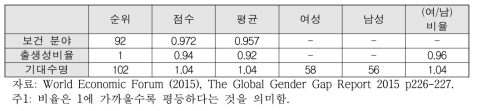 라오스의 보건 분야 국제성불평등지수(GGI)