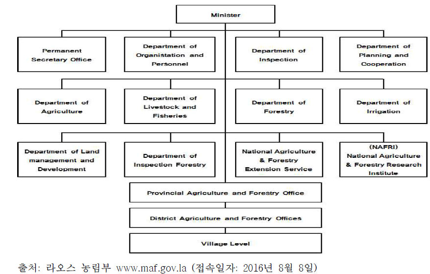 라오스 농림부 조직도