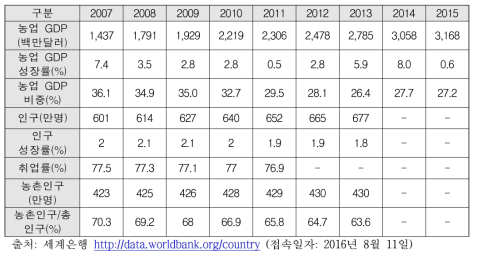 라오스 농업 GDP