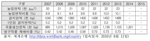 라오스의 경지 면적