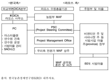 사업수행 체계