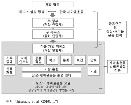 라오스 심상정책과 한국 새마을운동의 부합성