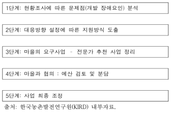 라오스 시범마을 사업 선정 단계