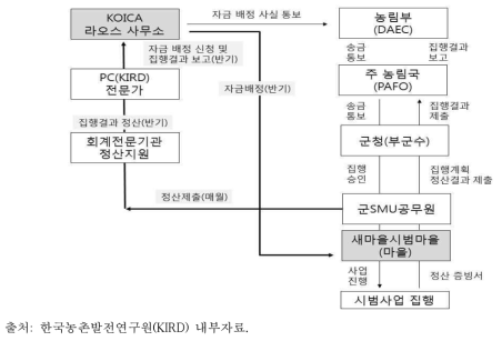 마을단위 사업비 집행 체계도