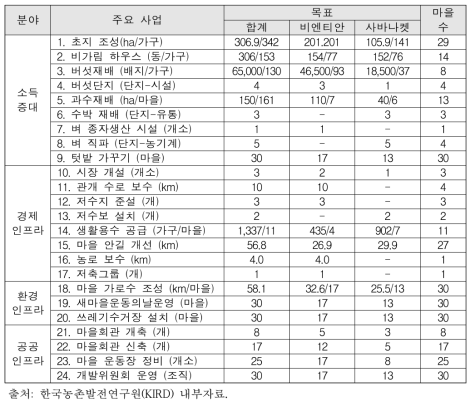 주별 마을단위 사업목표