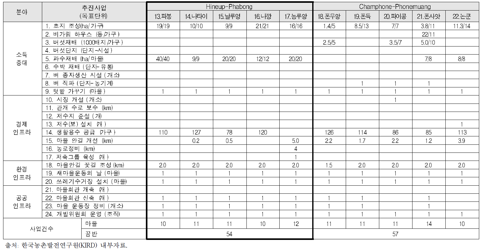 마을별 사업 목표(13-22)