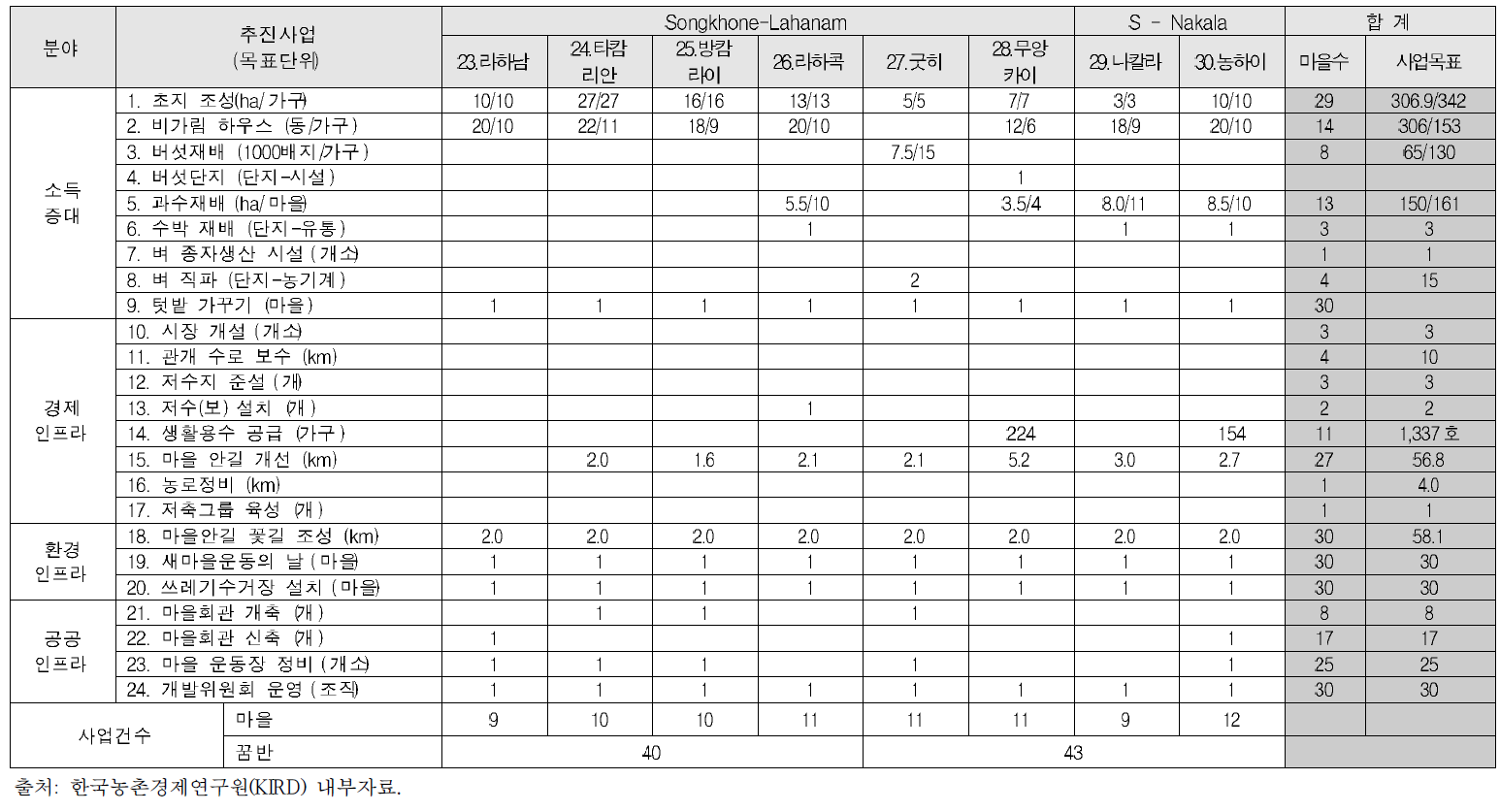 마을별 사업 목표(23-30)