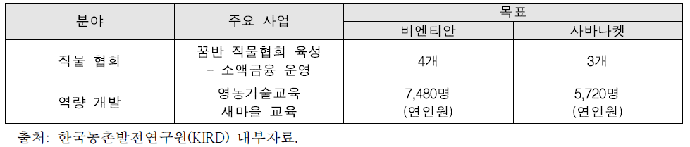 꿈반단위 사업