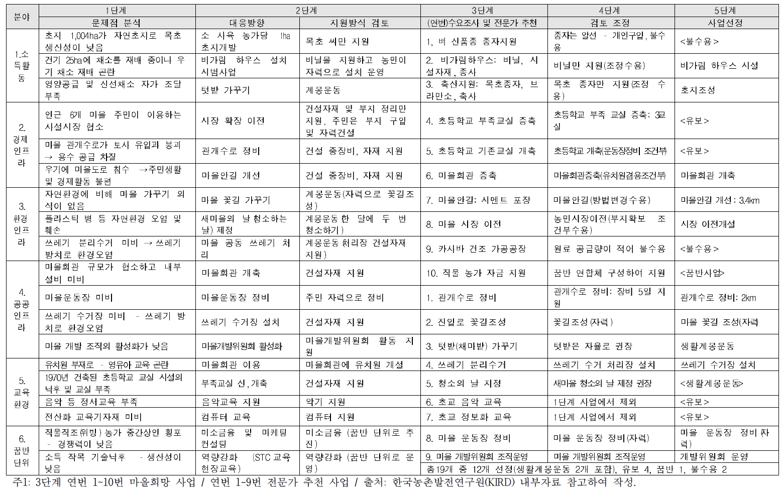 엑상마을 사업선정 단계(1-5단계)