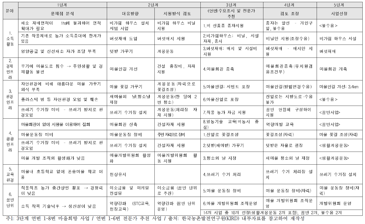 동까오마을 사업선정 단계(1-5단계)