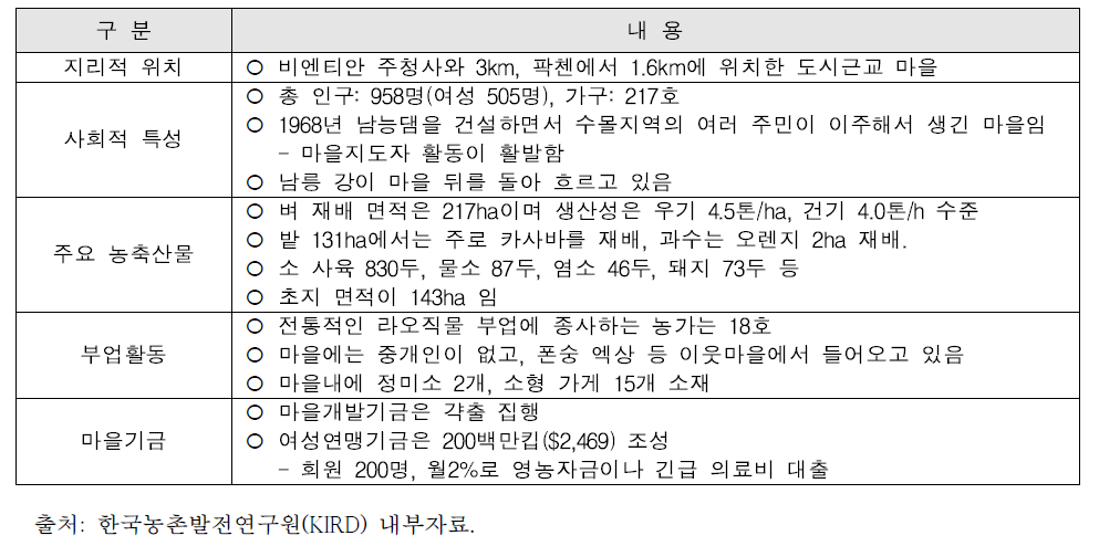 돈꾸앗마을 현황