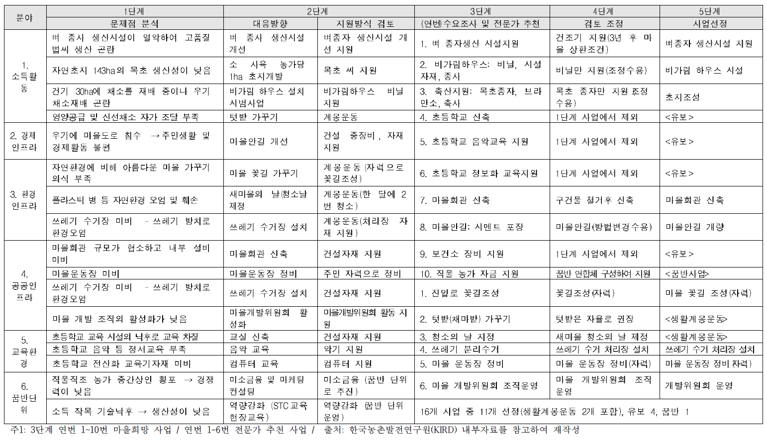 돈꾸앗마을 사업선정 단계(1-5단계)