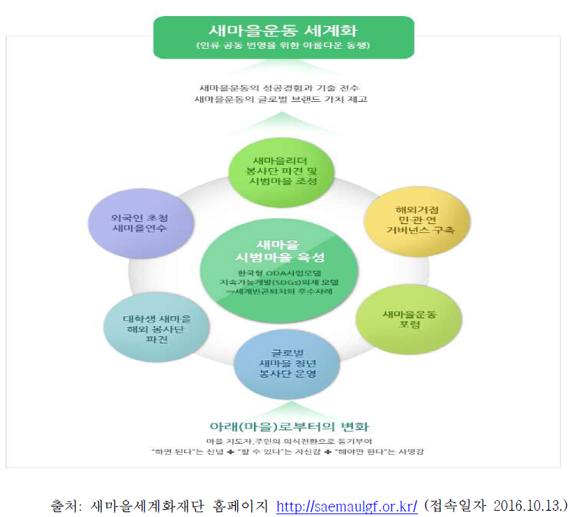 새마을세계화재단 추진 체계도