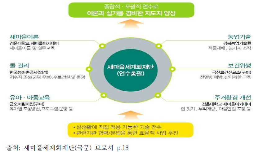 새마을세계화재단 초청연수 운영 체계