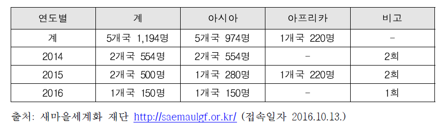 현지로 찾아가는 새마을 연수현황 (2014~2016)