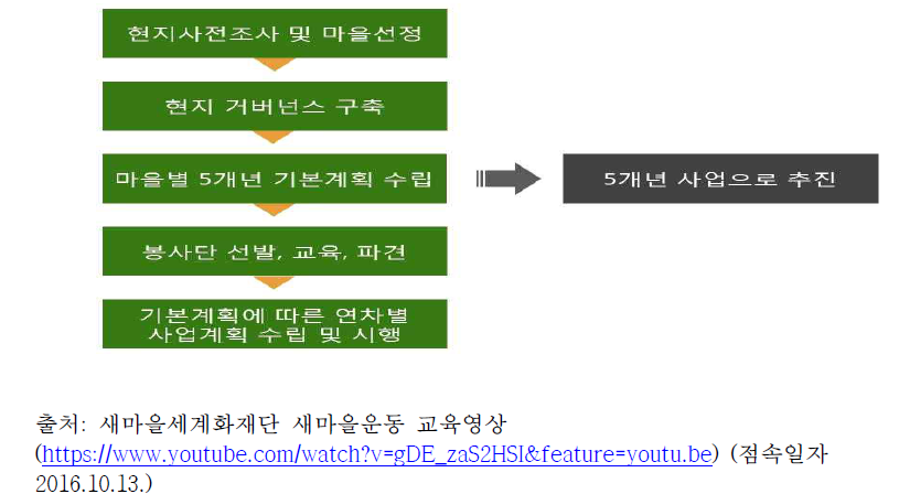 새마을 시범마을 조성사업 5단계