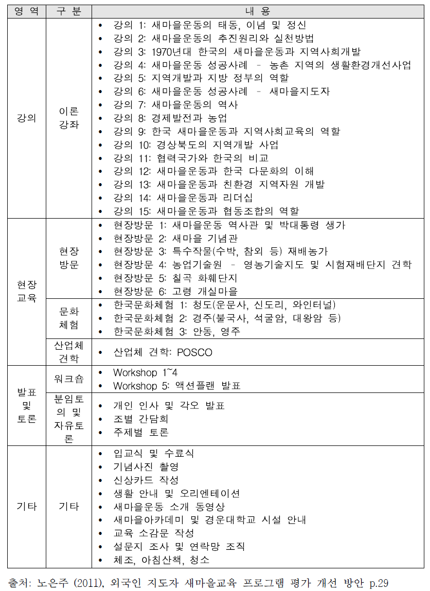 아프리카 5개국 새마을운동 교육 프로그램 내용