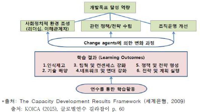 세계은행의 연수역량개발 프레임워크