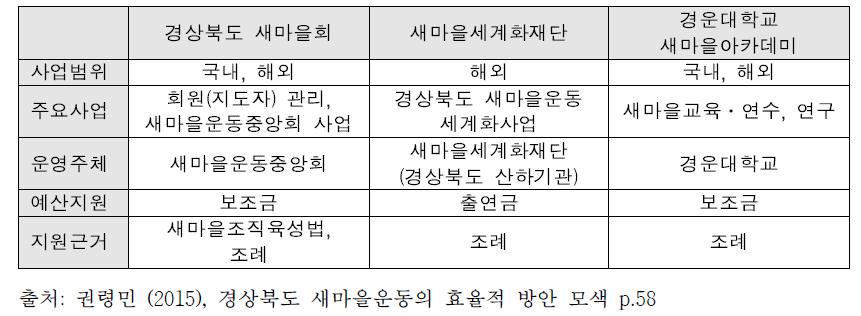 경상북도 새마을운동 조직